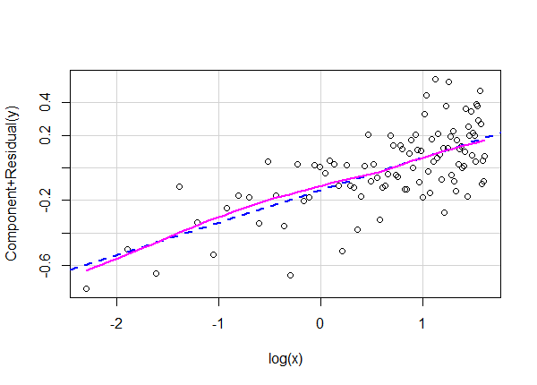 Partial-residual plot for log-transformed variable x in model lm3.