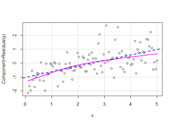 Partial-residual plot for variable x in model lm6.
