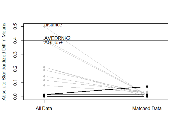 Plot of absolute standardized difference in means of covariates between smoking status for all data matched data.