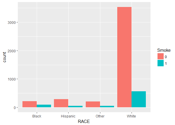 Bar plot of number of smokers by race.