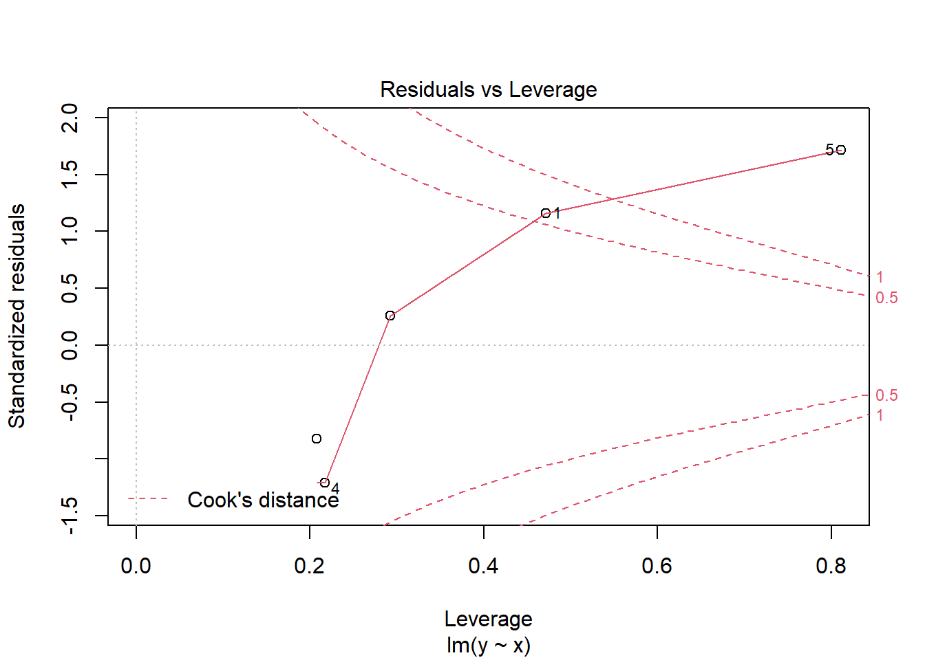 Residuals versus leverage plot