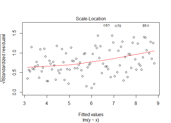 Scale-Location plot of model lm2.