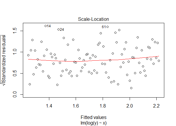 Scale-Location plot of model lm1.