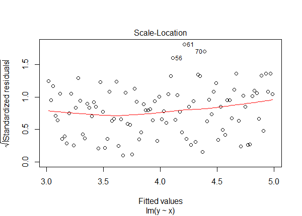 Scale-Location plot of model lm6.