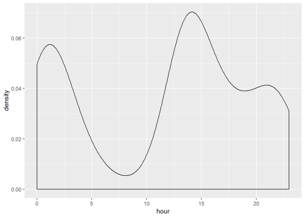 Density plot of tweet volume by hour of day.