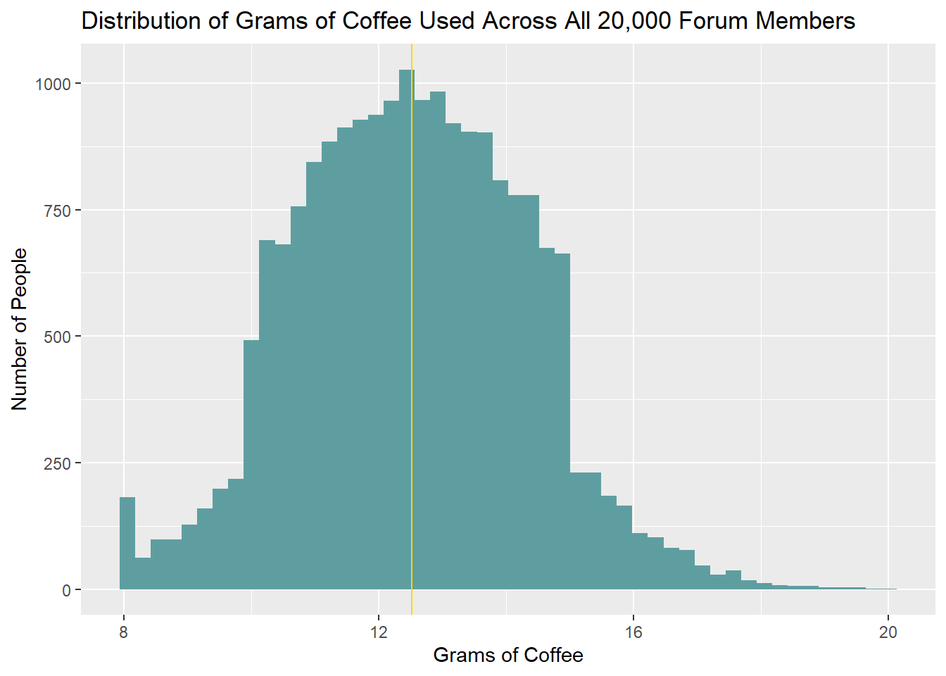 distribution of grams of coffee used across all forum members, faux data