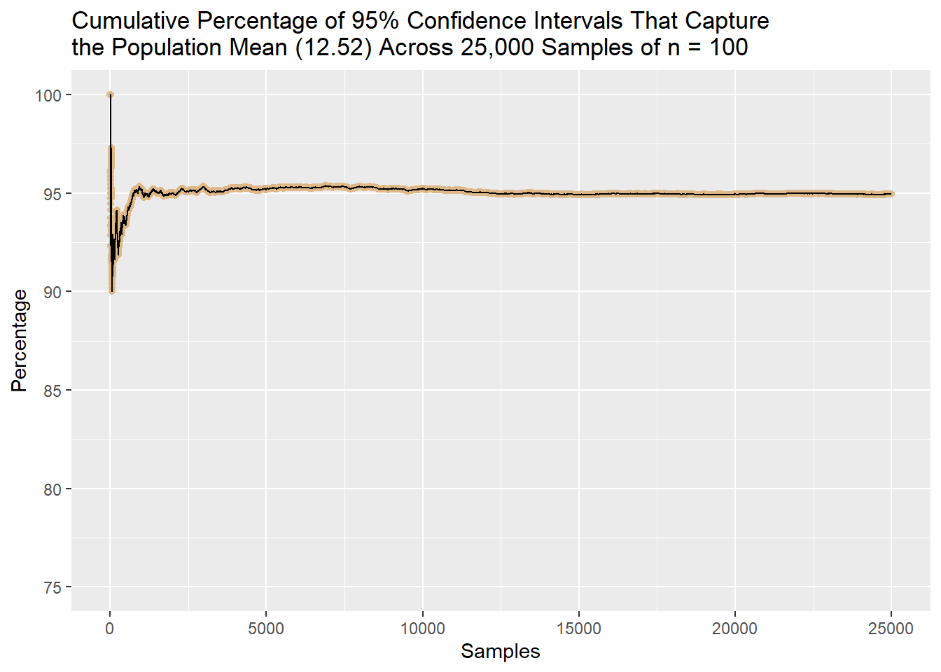 cumulative proportion of 25,000 confidence intervals that capture the population parameter, converging to 95%