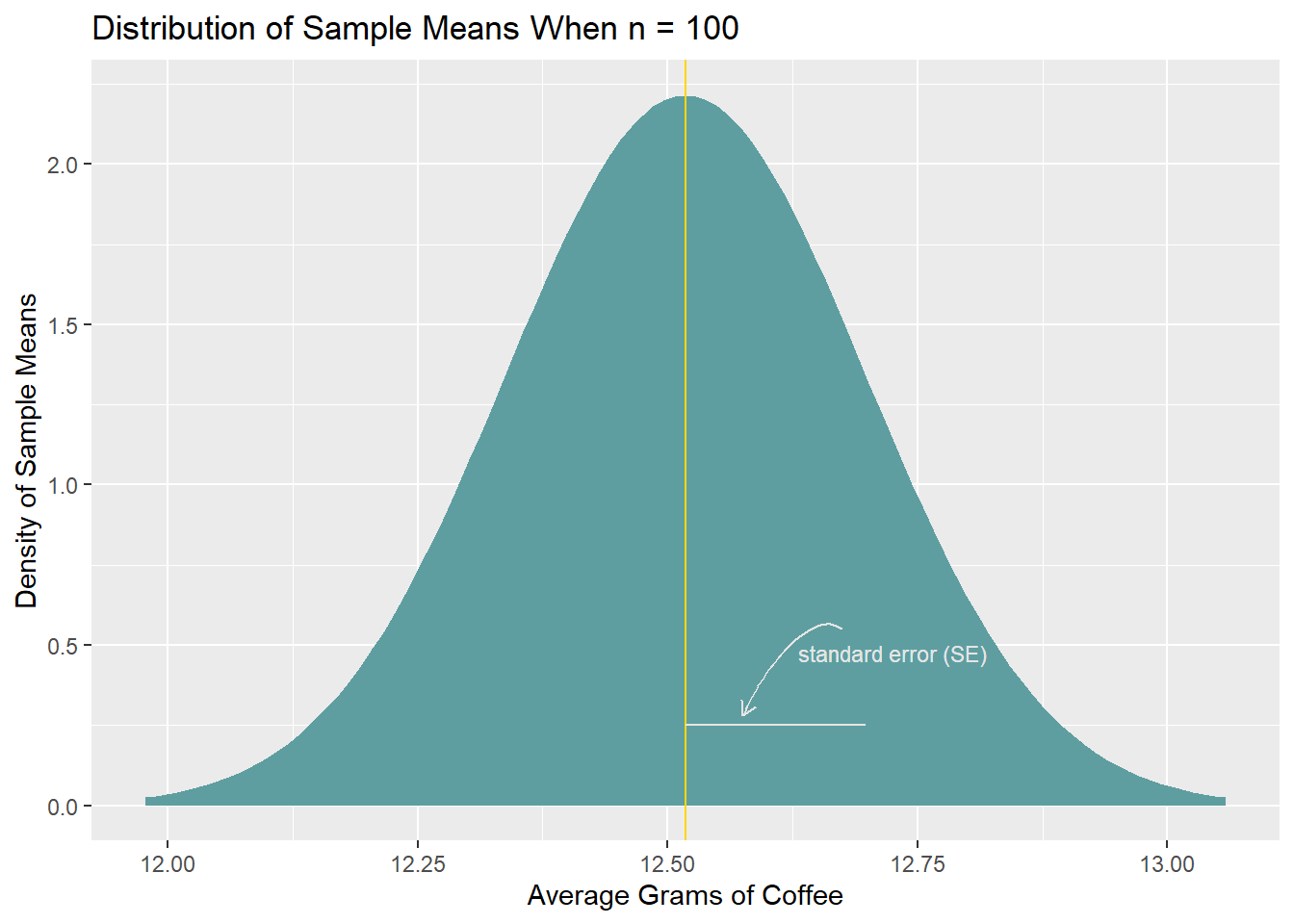 sampling distribution of average grams of coffee used, n = 100 per sample, with standard error superimposed