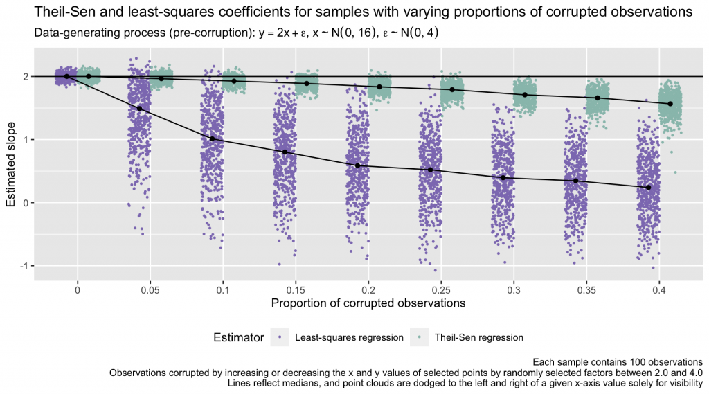 Plot of Theil-Sen versus least-squares coefficients in data sets with increasing proportions of corrupted points