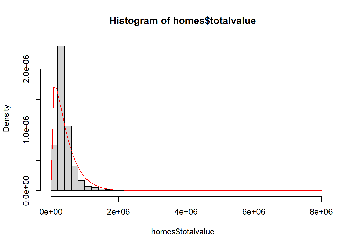 histogram of total values with estimated gamma distribution overlayed