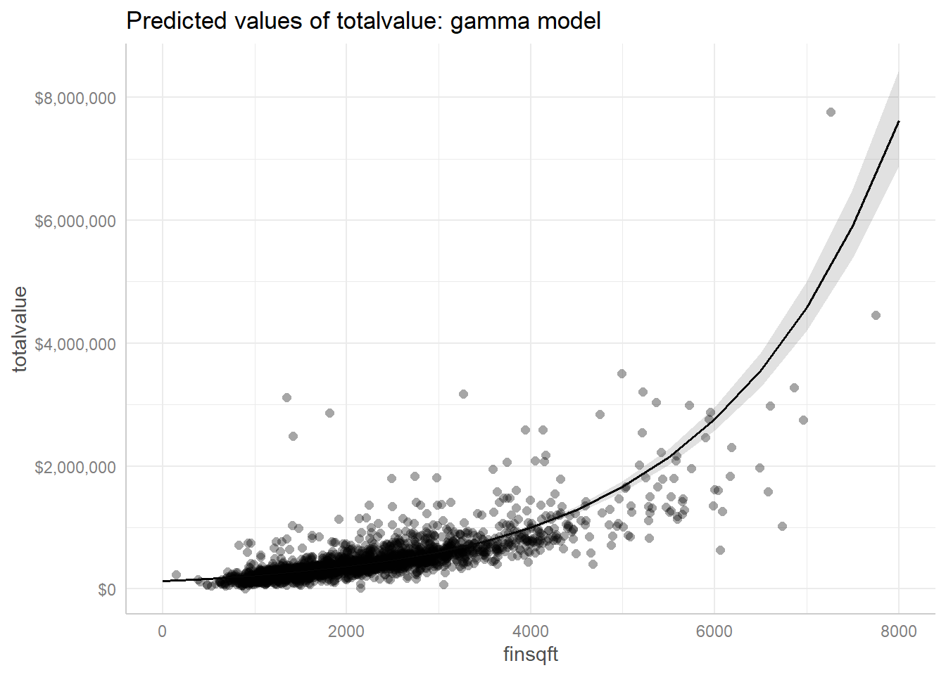 scatter plot of total values versus finished square feet with fitted gamma model