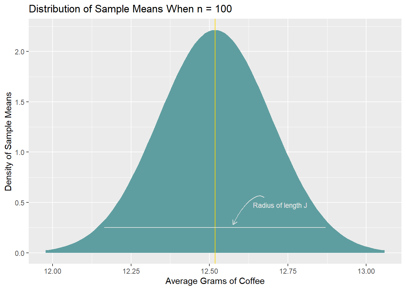sampling distribution of average grams of coffee used, n = 100 per sample, with confidence interval superimposed at center of distribution