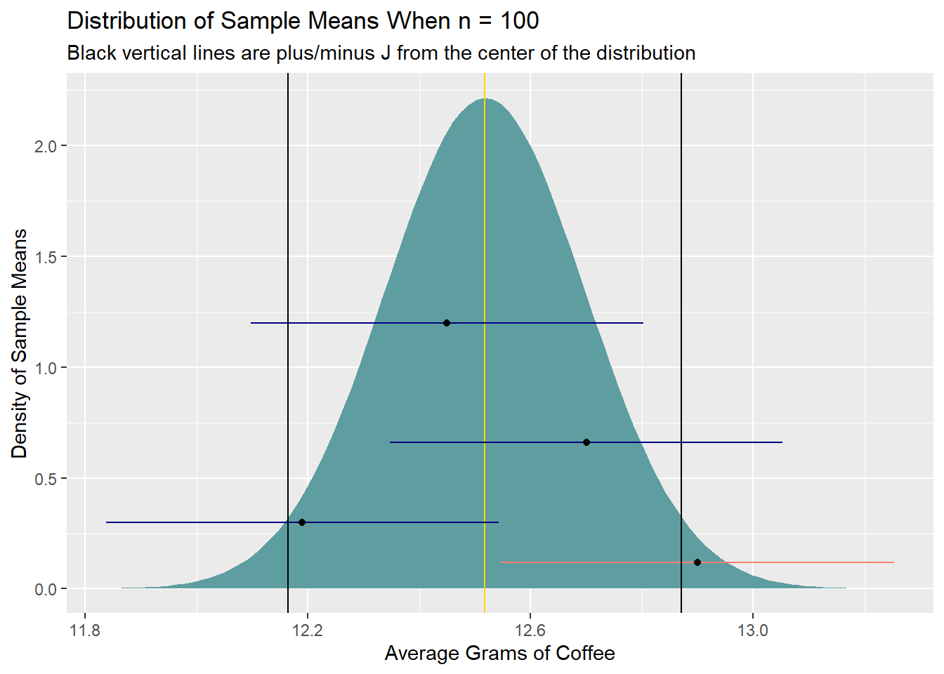sampling distribution of average grams of coffee used, n = 100 per sample, with several confidence intervals superimposed around various sample means
