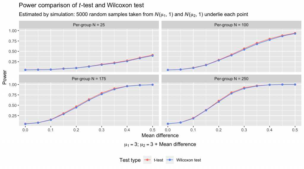 Statistical power of Wilcoxon test and t-test when sampling from normal distributions