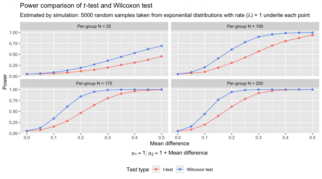 Statistical power of Wilcoxon test and t-test when sampling from location-shifted exponential distributions