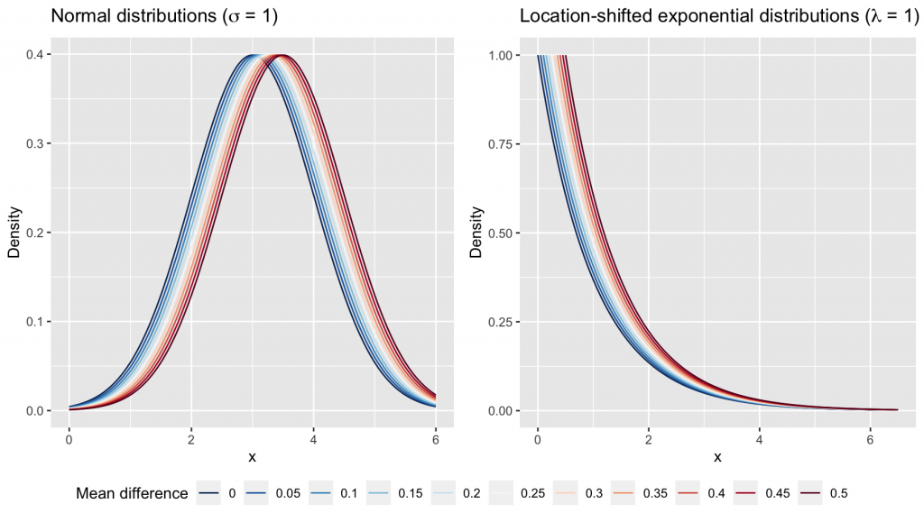 Distributions sampled from in the simulations