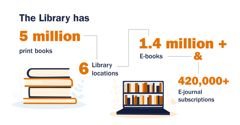 The Library has more than 5,000,000 print books in 10 library buildings, and offers access to more than 1.1 million ebooks and more than 395,000 ejournals