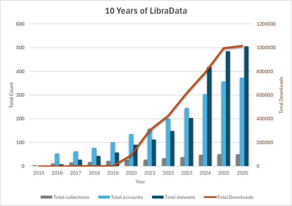 Bar and line graph titled "10 Years of LibraData." It shows data from 2015 to 2026. Bar categories include Total Collections, Total Accounts, and Total Datasets. A line represents Total Downloads. Bars steadily increase, with significant growth after 2020. Total Downloads line peaks at 1,000,000 by 2026.