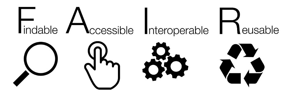 FAIR principles illustrated with icons: Findable with a magnifying glass, Accessible with a hand pressing a button, Interoperable with three interlocking gears, Reusable with a recycling symbol.
