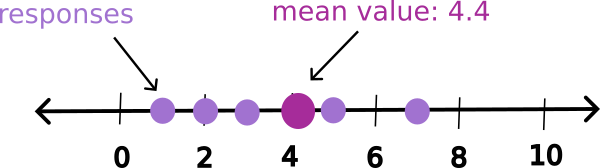 Number line with mean.