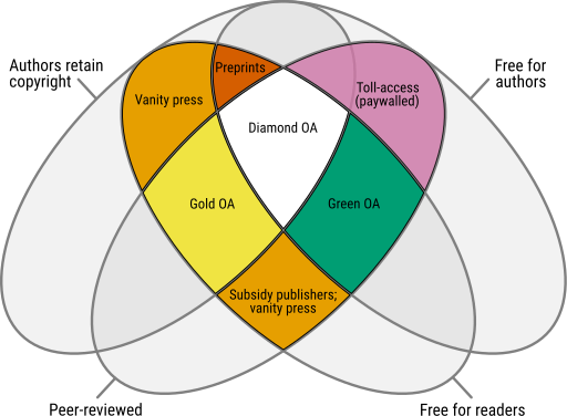 Venn diagram highlighting the different levels of open access in scholarly publishing, as a function of cost to the readers and authors, copyright retention, and peer review. 