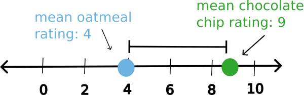 Number line demonstrating two sample t-test.