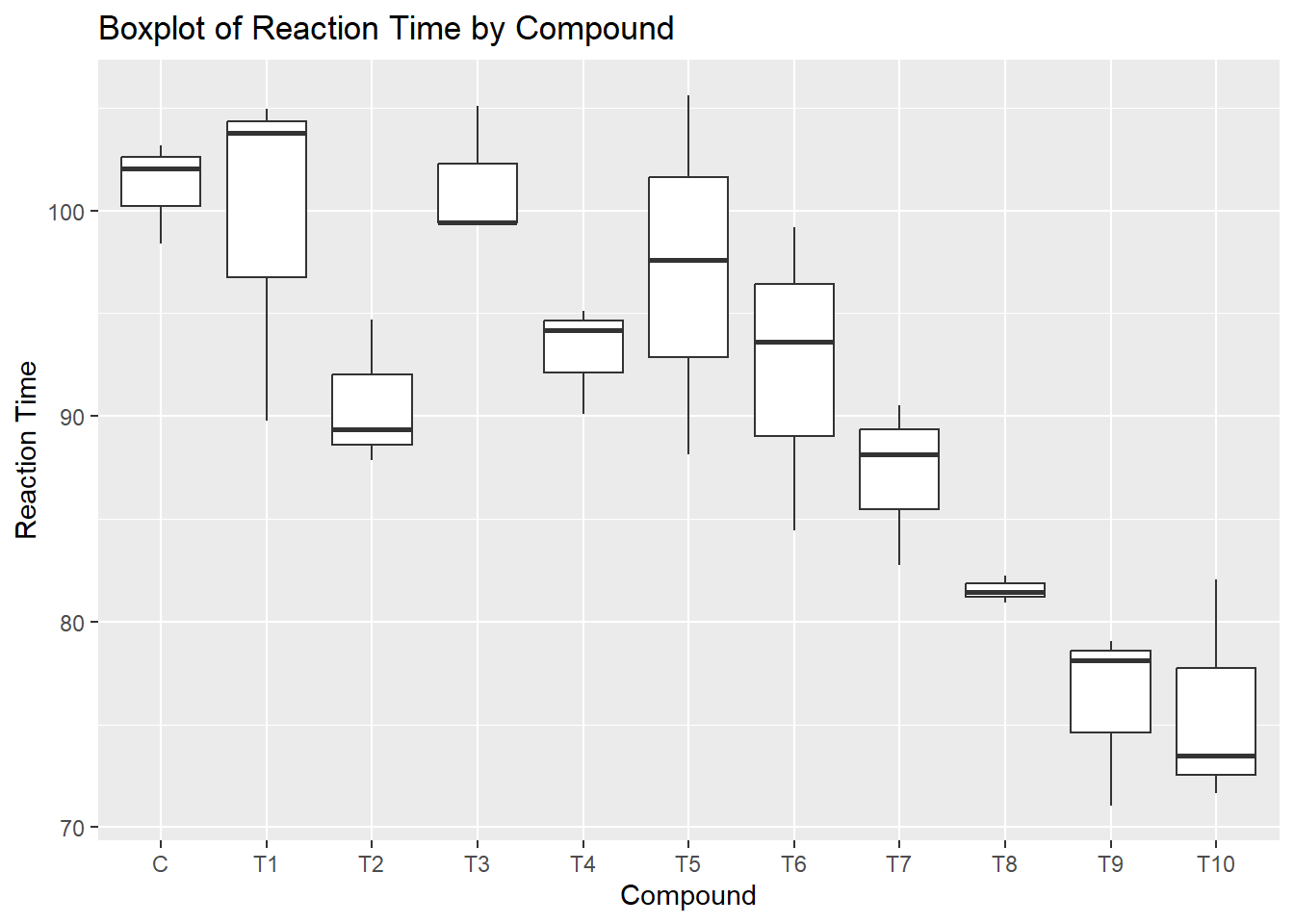 Boxplot of Reaction Time by Compound.