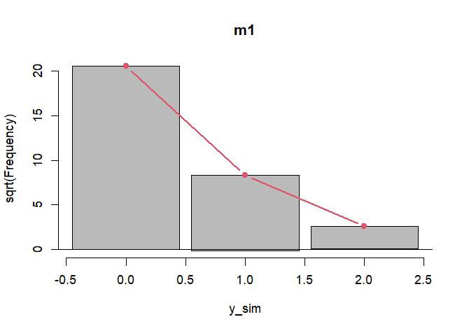 Rootogram of model m1.