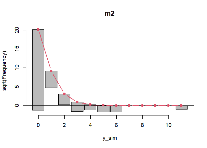 Rootogram of model m2.