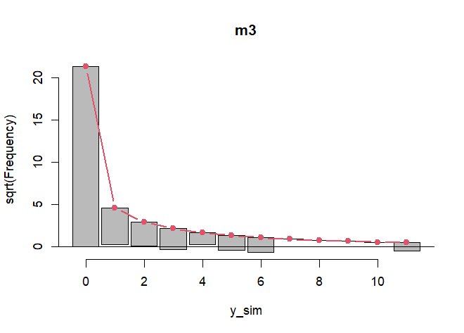 Rootogram of model m3.