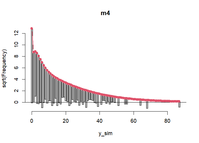 Rootogram of model m4.