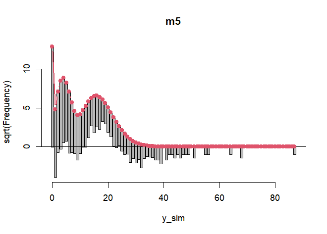 Rootogram of model m5.