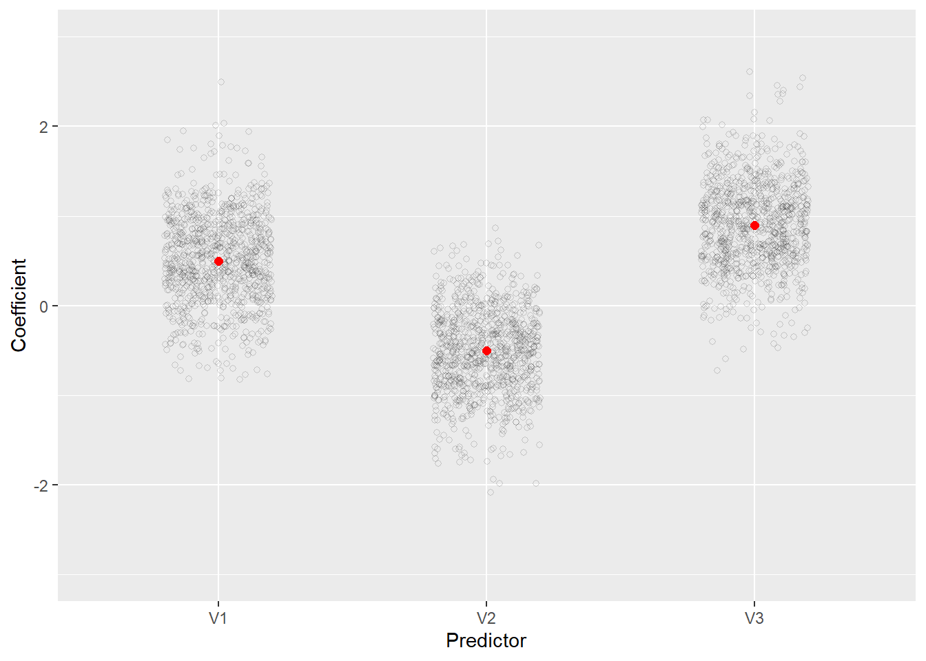 Plot of 1000 simulated coefficients for all three variables with true parameter overlaid in red, this time for a smaller sample size..