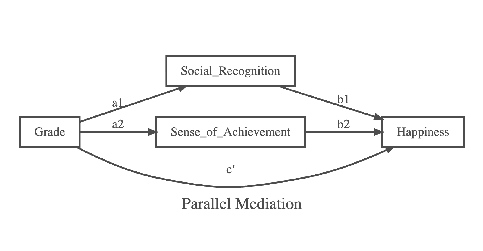 path model of parallel mediation