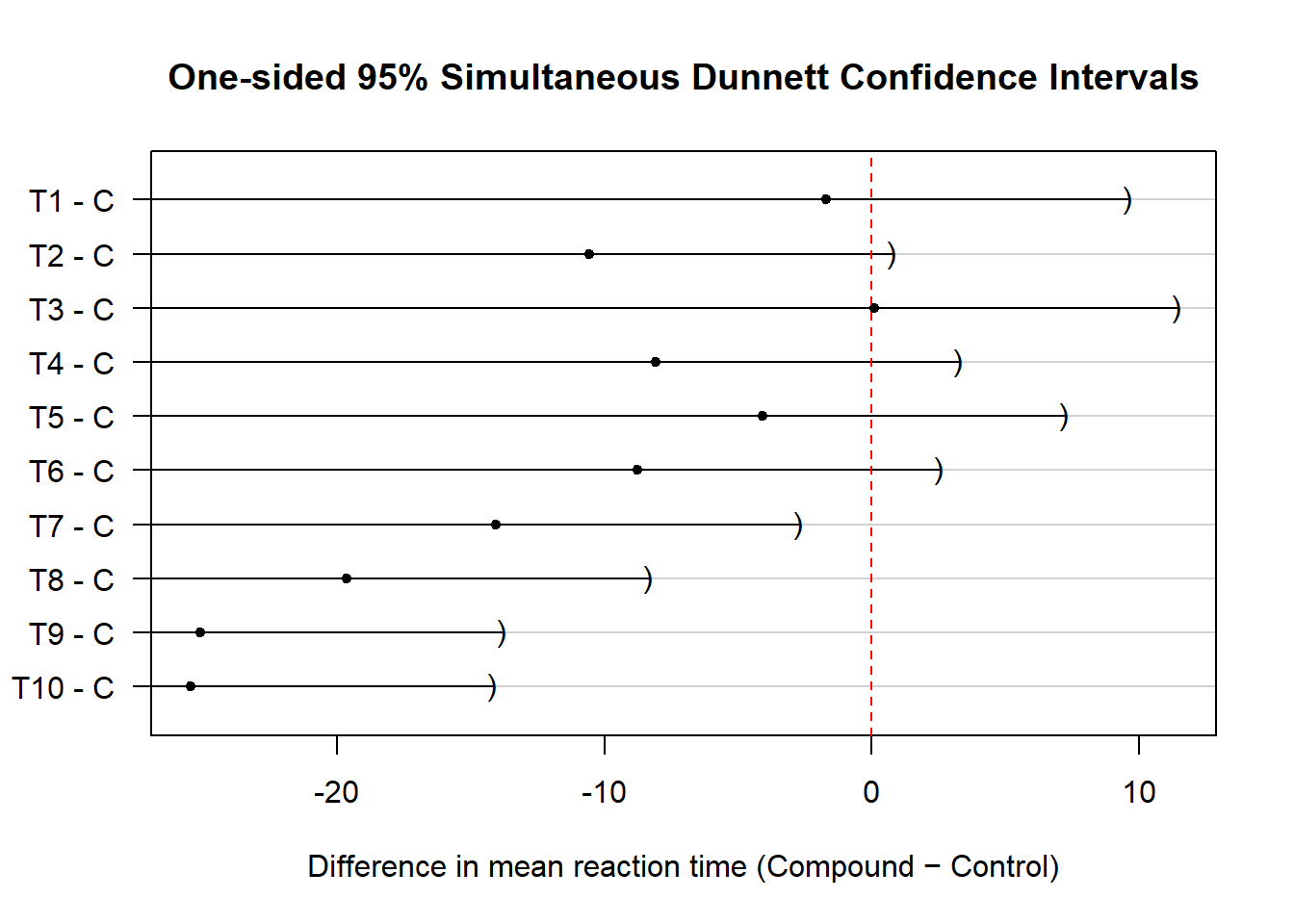 One-sided 95% simultaneous Dunnett confidence intervals.