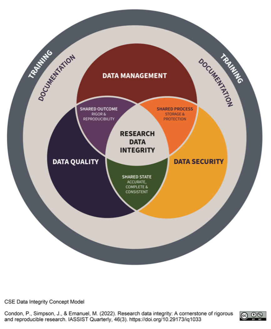 A circular graphic showing the overlap of data security, data management, and data quality, with research data integrity at the center. These concepts sit on a foundation of documentation and training.