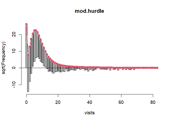 Rootogram of fitted hurdle model.