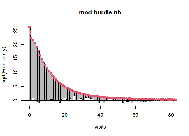 Rootogram of fitted hurdle model.