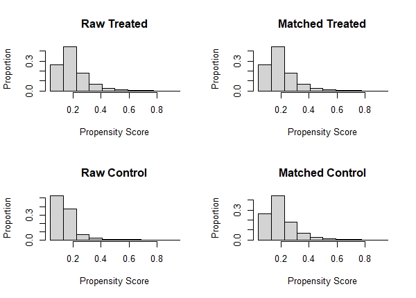 Histograms comparing propensity scores before and after matching.