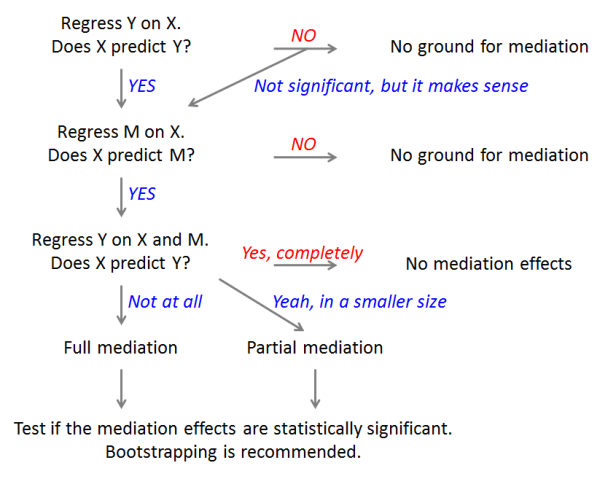 thesis mediation analysis