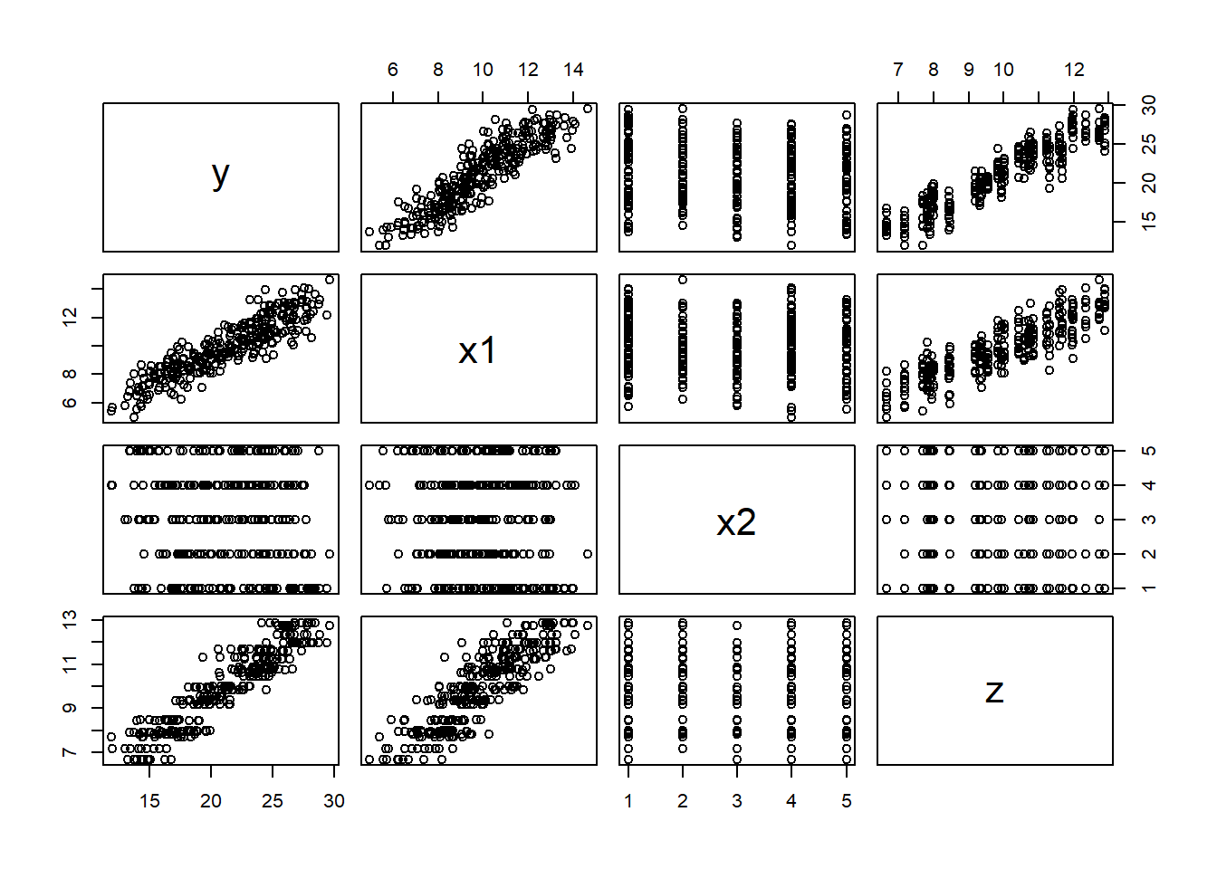 Pairwise scatterplots of y, x1, x2, and z.