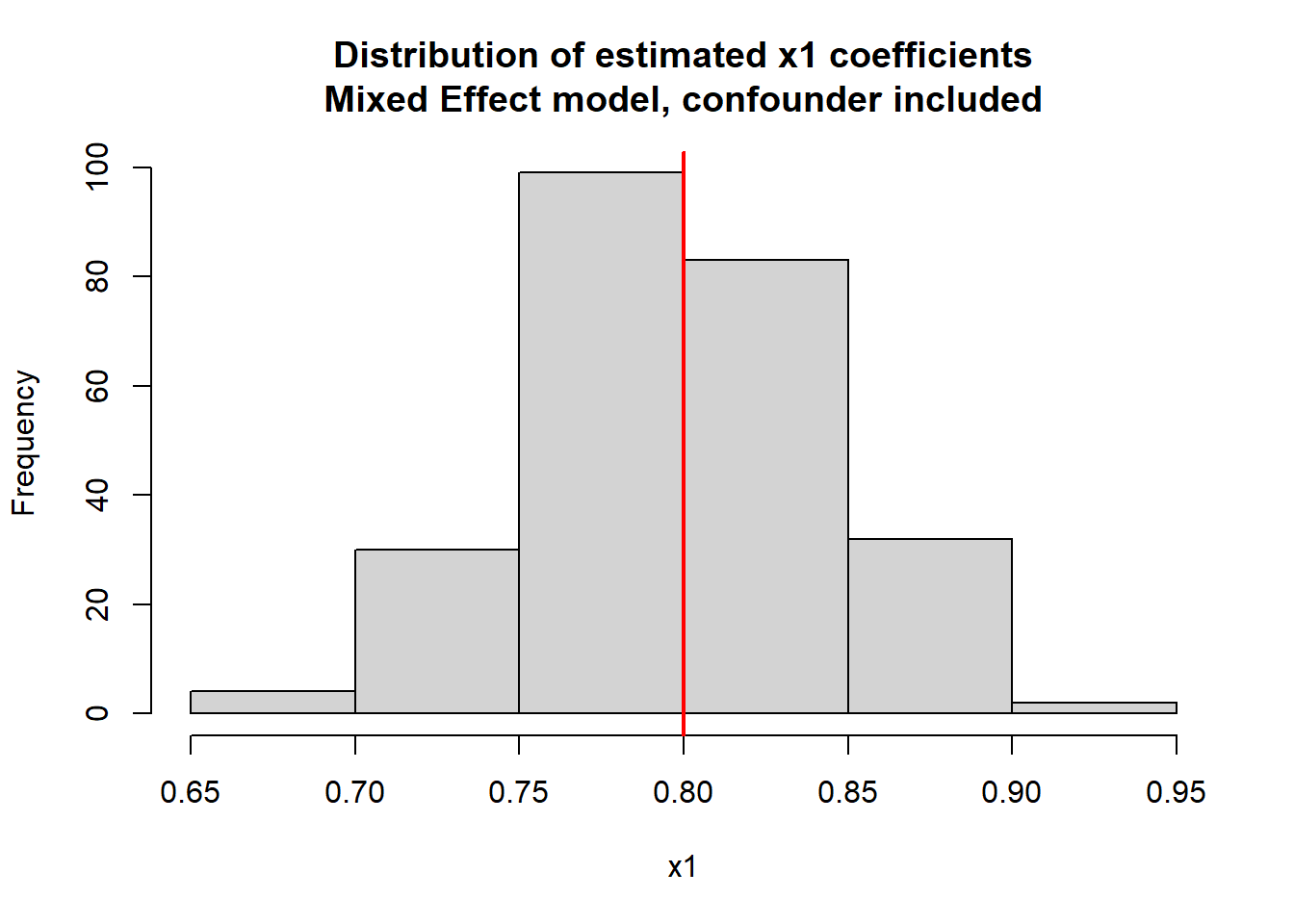 Histogram of estimated x1 coefficients from mixed effect models with confounder included. The distribution is symmetric about the true value of x1.