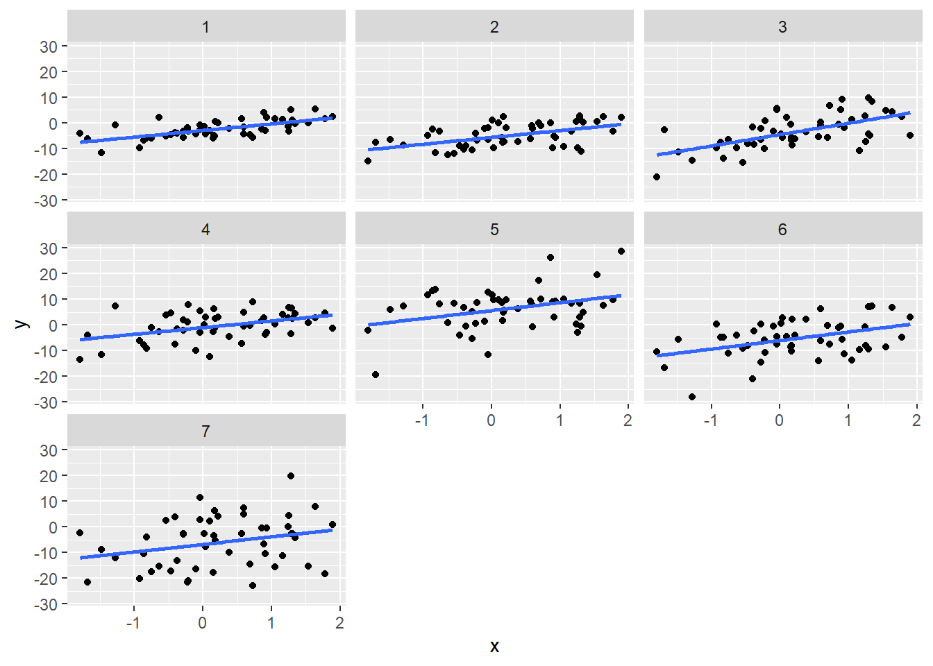 Scatterplots of y versus x faceted by group, with linear trend lines through points. The scatter about the line increases gradually for each group.