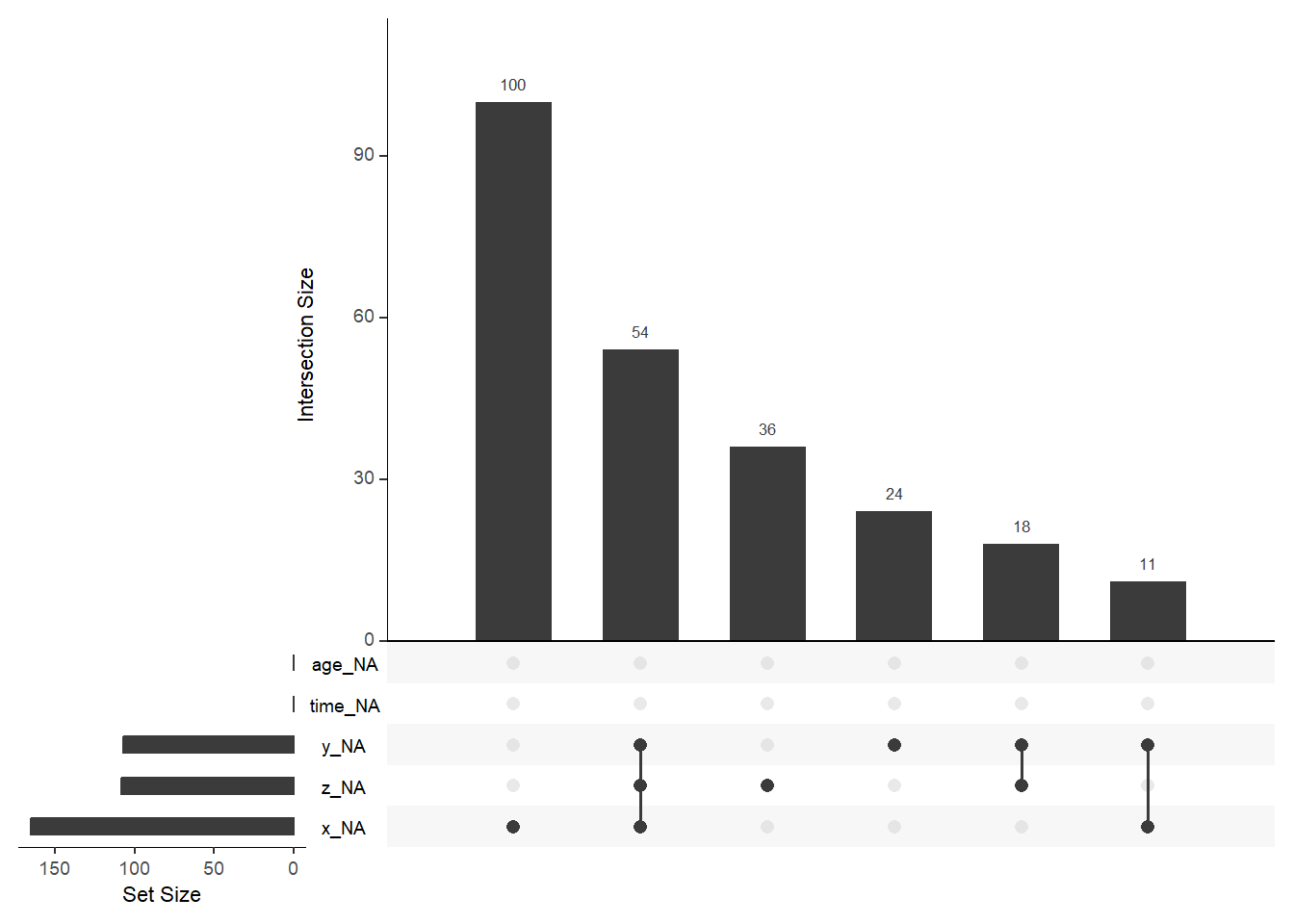 Visualizatio of missing data via an UpSet plot. A bar chart visualizes missing data patterns. An additional bar chart in the left margin shows total missing counts for each variable.