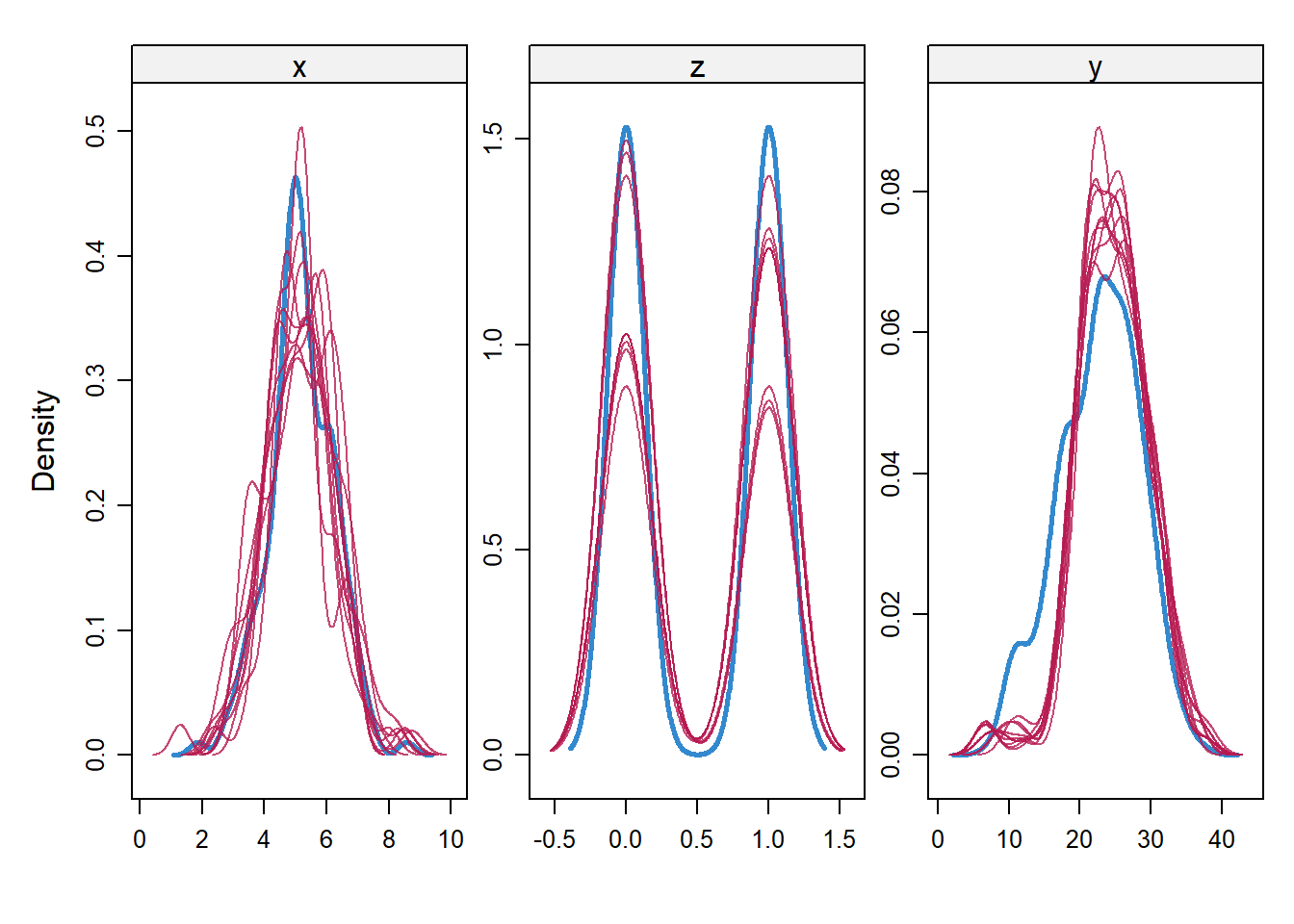 Density plots of imputed variables. Red lines represent imputed data. Blue lines are original data. These plots look good. Imputated data is in same range as observed data.