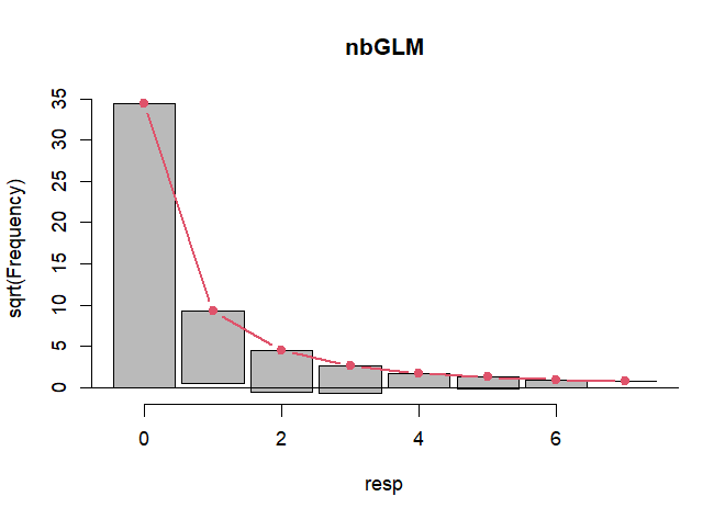 Rootogram of negative binomial model.