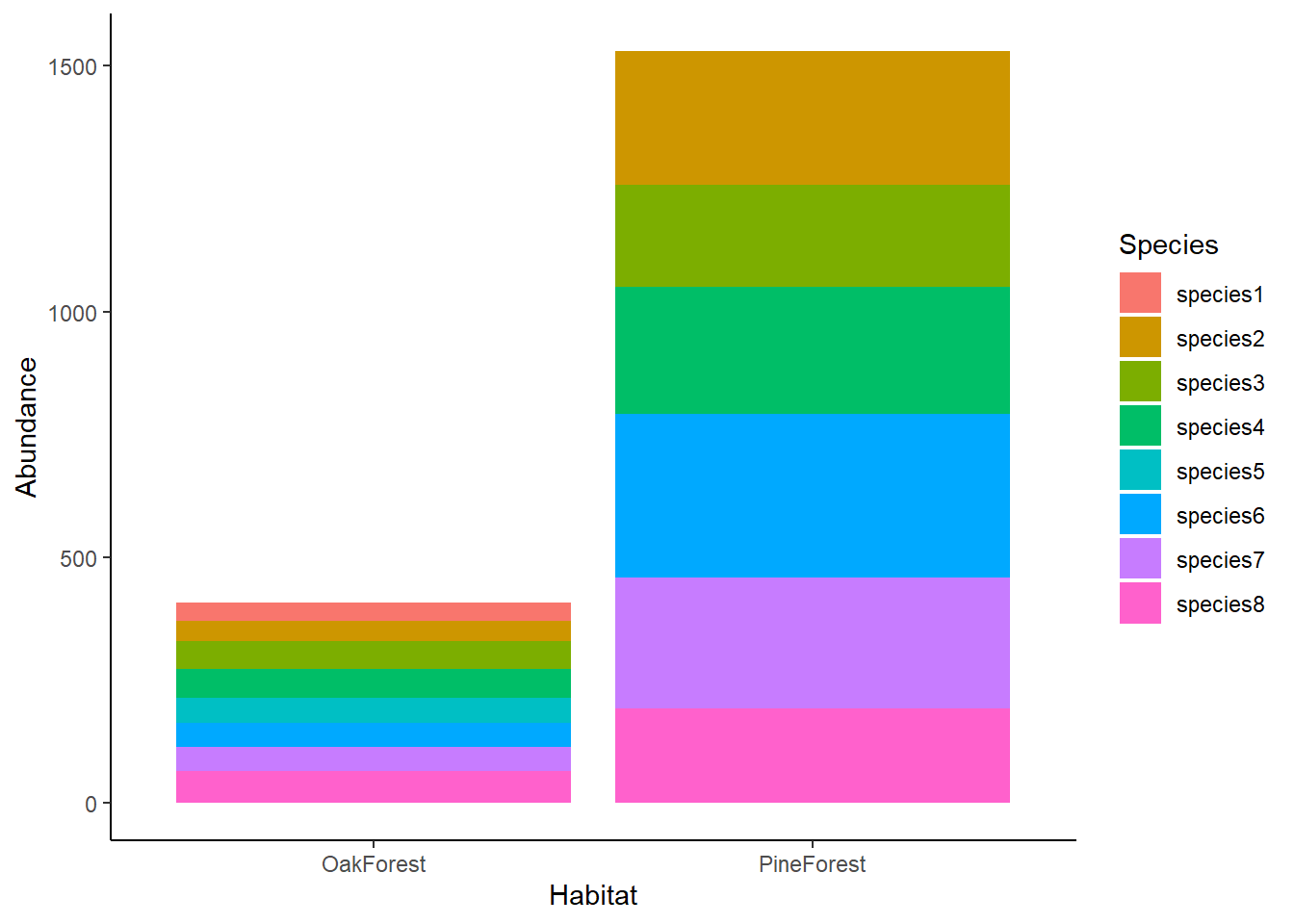 A stacked bar plot.