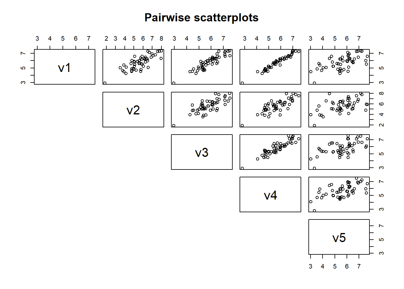 pairwise scatterplots of variables v1 through v5.