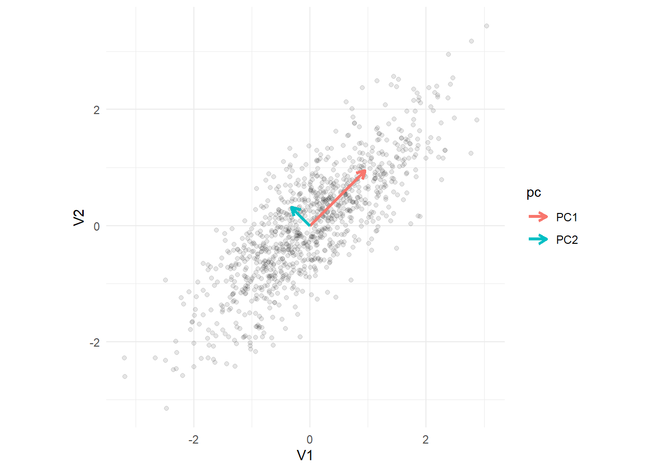 Scatterplot of data with first two principal components superimposed.