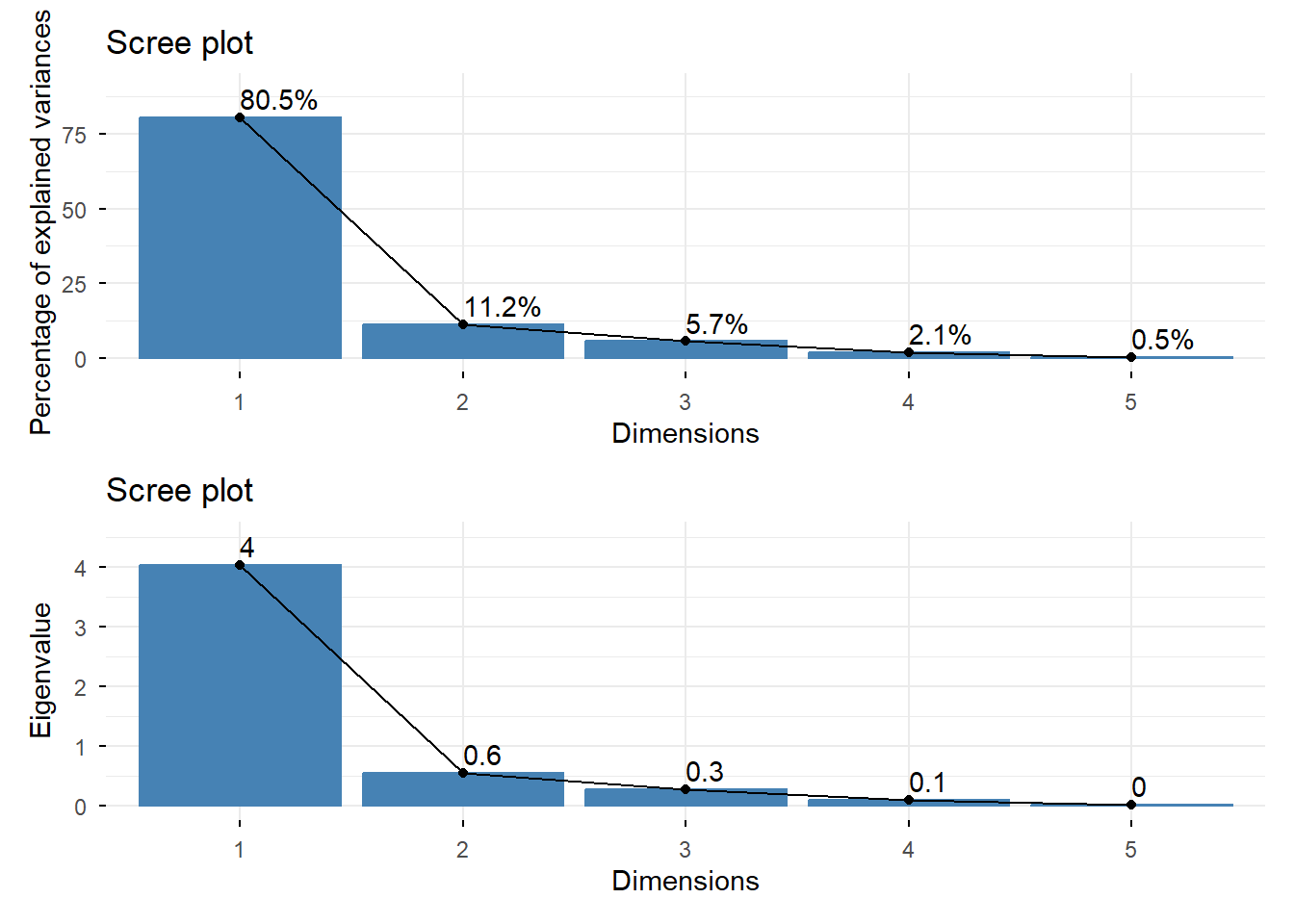 Two scree plots. The first uses percentage of variance explained. The second uses eigenvalues.